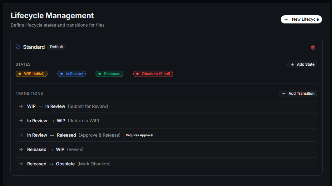 Configurable lifecycle states with per-transition approval gates